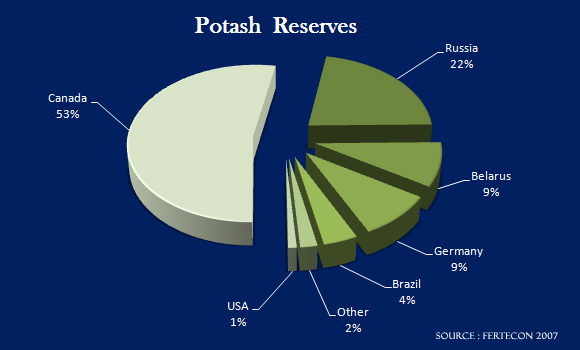 Price Of Potash Per Ton Chart